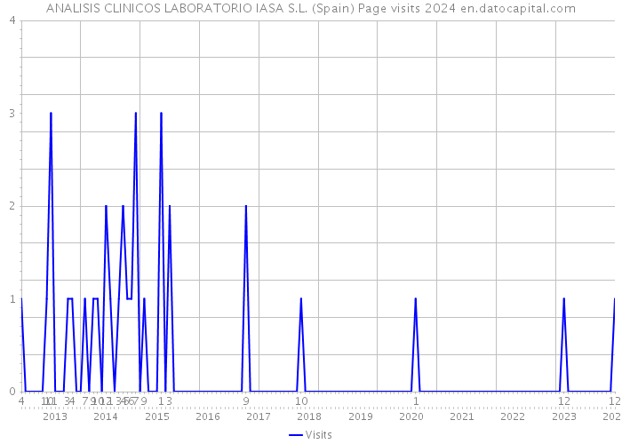ANALISIS CLINICOS LABORATORIO IASA S.L. (Spain) Page visits 2024 