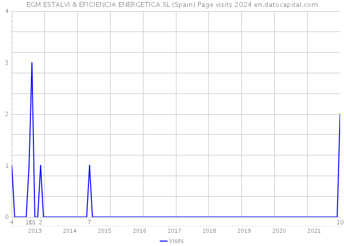 EGM ESTALVI & EFICIENCIA ENERGETICA SL (Spain) Page visits 2024 