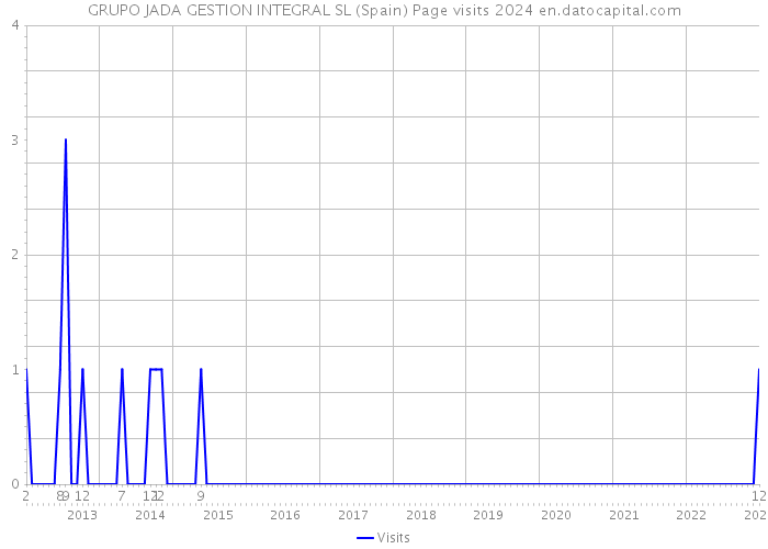 GRUPO JADA GESTION INTEGRAL SL (Spain) Page visits 2024 