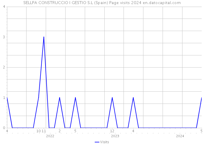 SELLPA CONSTRUCCIO I GESTIO S.L (Spain) Page visits 2024 