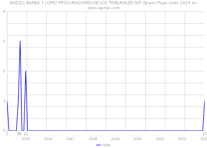 ANZIZU, BARBA Y LOPEZ PROCURADORES DE LOS TRIBUNALES SLP (Spain) Page visits 2024 