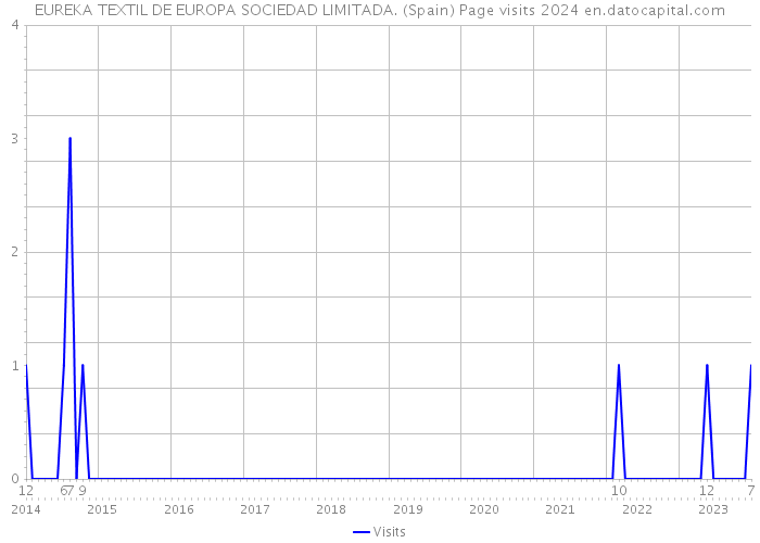 EUREKA TEXTIL DE EUROPA SOCIEDAD LIMITADA. (Spain) Page visits 2024 
