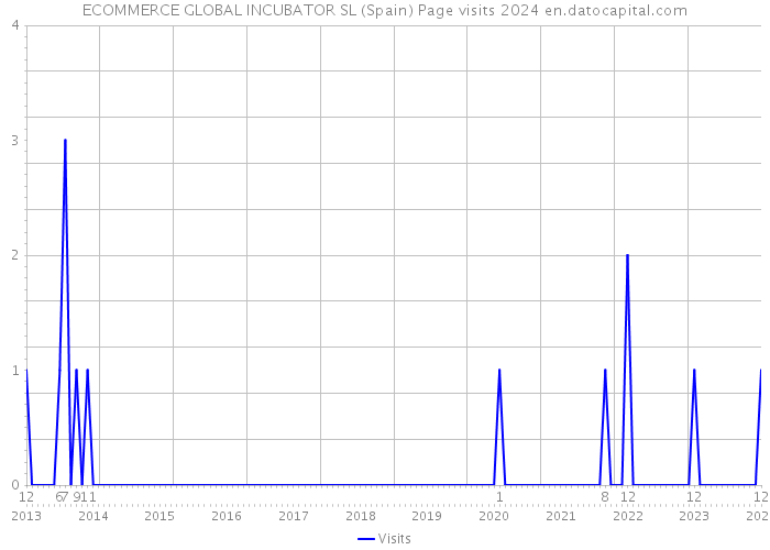 ECOMMERCE GLOBAL INCUBATOR SL (Spain) Page visits 2024 