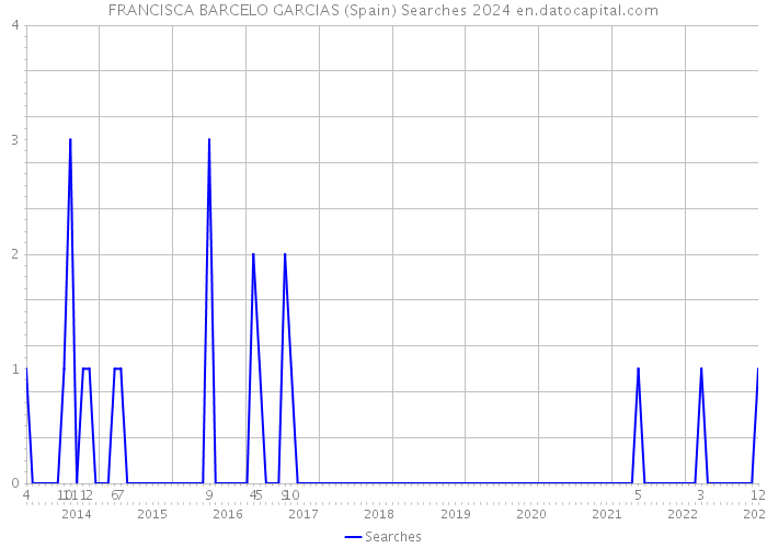 FRANCISCA BARCELO GARCIAS (Spain) Searches 2024 