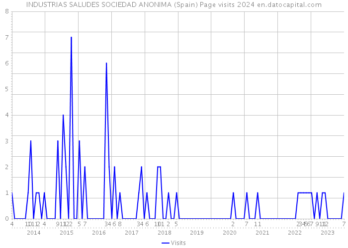 INDUSTRIAS SALUDES SOCIEDAD ANONIMA (Spain) Page visits 2024 