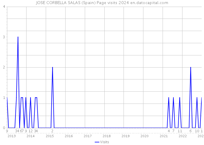 JOSE CORBELLA SALAS (Spain) Page visits 2024 
