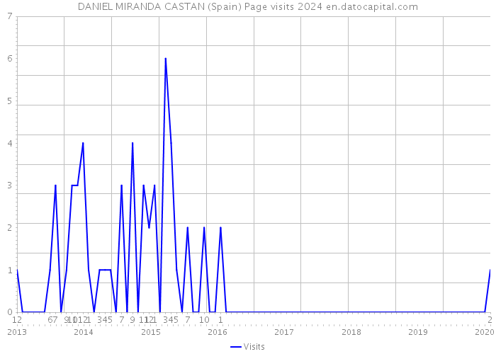 DANIEL MIRANDA CASTAN (Spain) Page visits 2024 