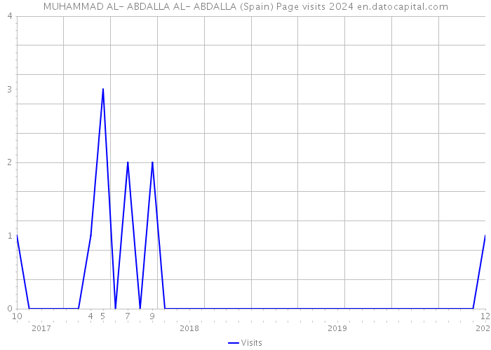 MUHAMMAD AL- ABDALLA AL- ABDALLA (Spain) Page visits 2024 