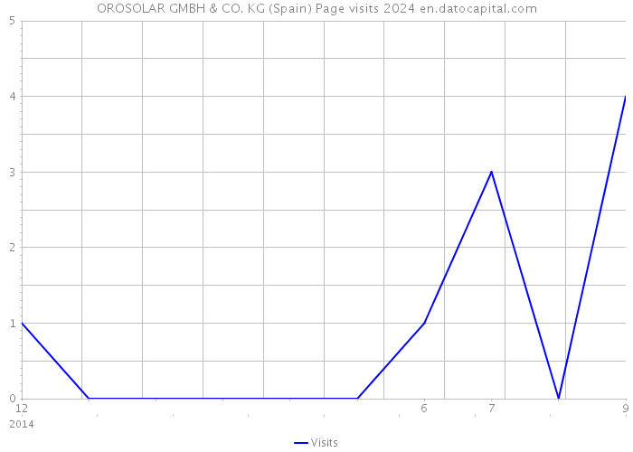 OROSOLAR GMBH & CO. KG (Spain) Page visits 2024 