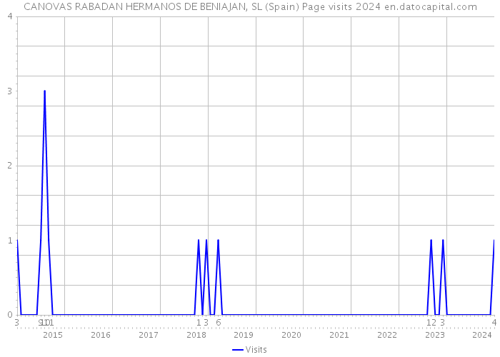 CANOVAS RABADAN HERMANOS DE BENIAJAN, SL (Spain) Page visits 2024 