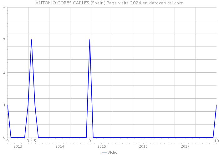ANTONIO CORES CARLES (Spain) Page visits 2024 