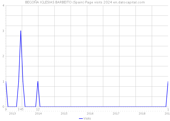 BEGOÑA IGLESIAS BARBEITO (Spain) Page visits 2024 