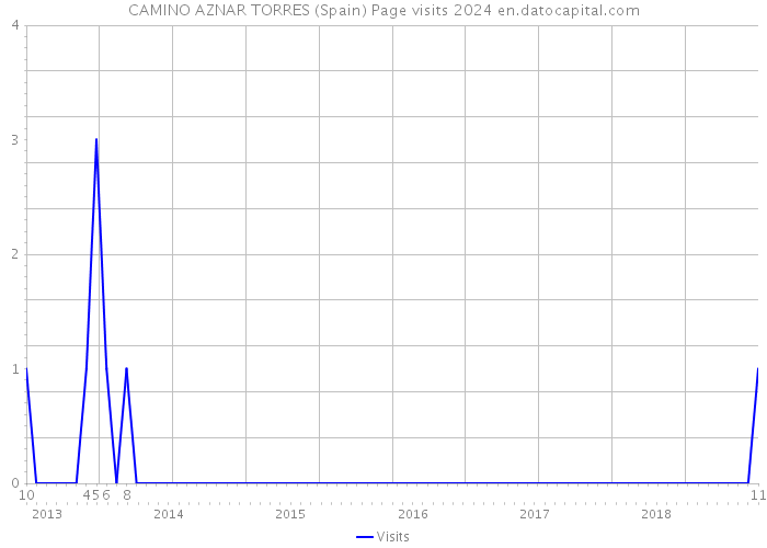 CAMINO AZNAR TORRES (Spain) Page visits 2024 
