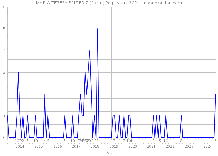 MARIA TERESA BRIZ BRIZ (Spain) Page visits 2024 