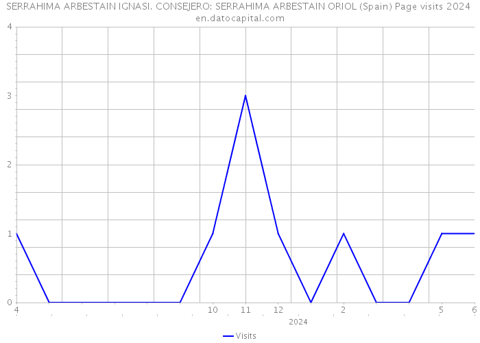 SERRAHIMA ARBESTAIN IGNASI. CONSEJERO: SERRAHIMA ARBESTAIN ORIOL (Spain) Page visits 2024 