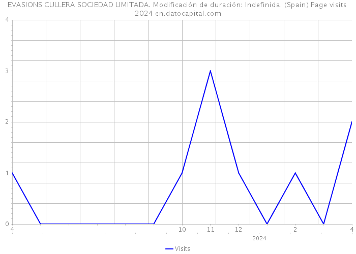 EVASIONS CULLERA SOCIEDAD LIMITADA. Modificación de duración: Indefinida. (Spain) Page visits 2024 
