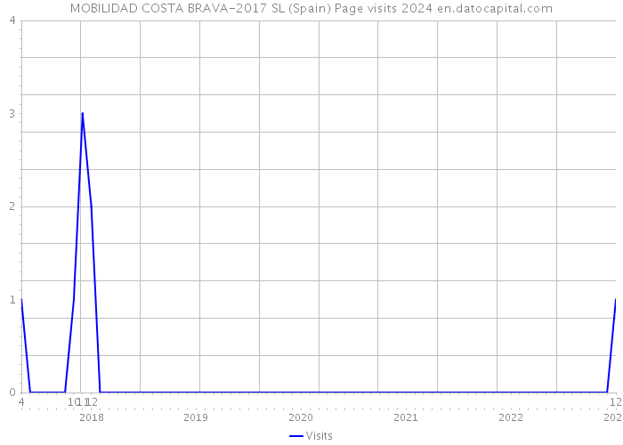 MOBILIDAD COSTA BRAVA-2017 SL (Spain) Page visits 2024 