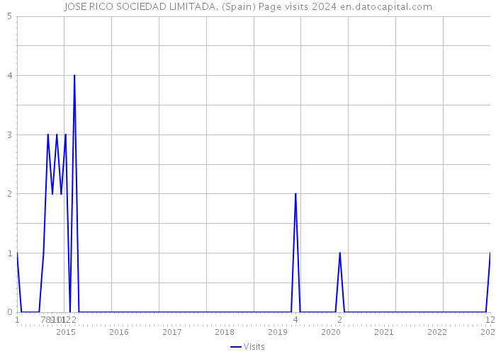 JOSE RICO SOCIEDAD LIMITADA. (Spain) Page visits 2024 