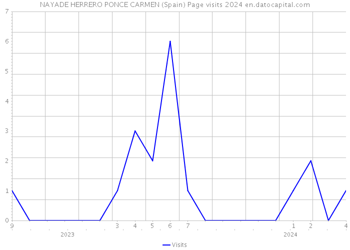 NAYADE HERRERO PONCE CARMEN (Spain) Page visits 2024 