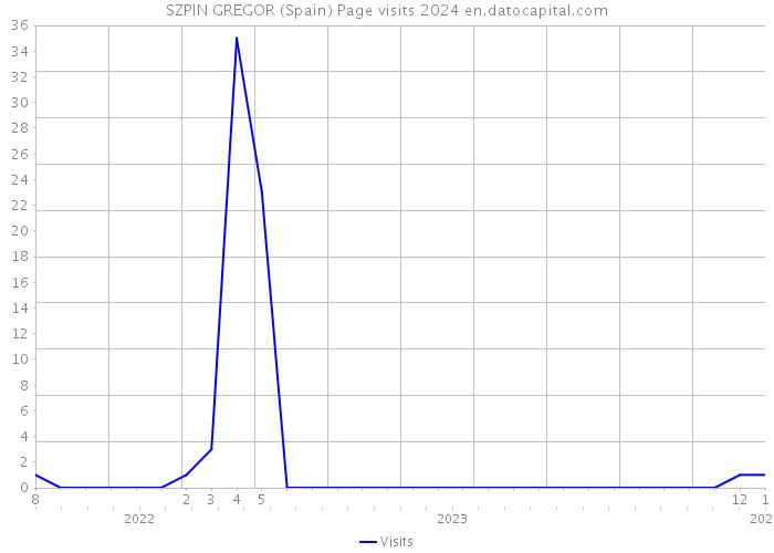 SZPIN GREGOR (Spain) Page visits 2024 