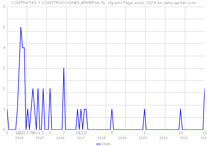 CONTRATAS Y CONSTRUCCIONES JIMHERSA SL. (Spain) Page visits 2024 