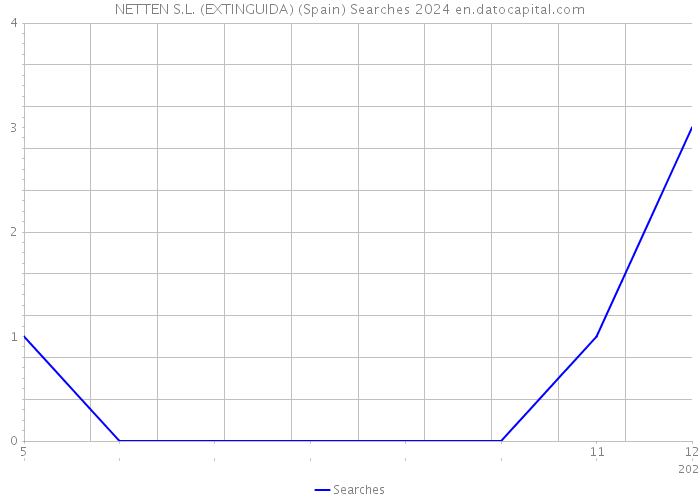 NETTEN S.L. (EXTINGUIDA) (Spain) Searches 2024 