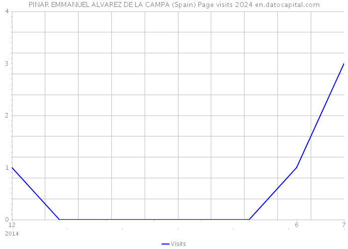 PINAR EMMANUEL ALVAREZ DE LA CAMPA (Spain) Page visits 2024 