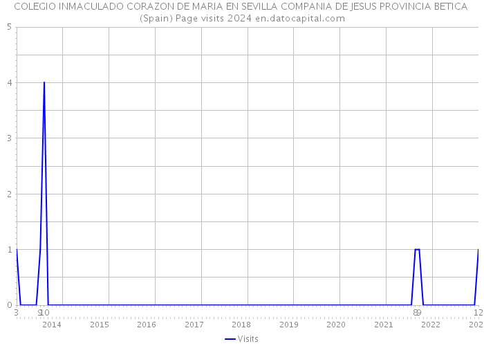 COLEGIO INMACULADO CORAZON DE MARIA EN SEVILLA COMPANIA DE JESUS PROVINCIA BETICA (Spain) Page visits 2024 