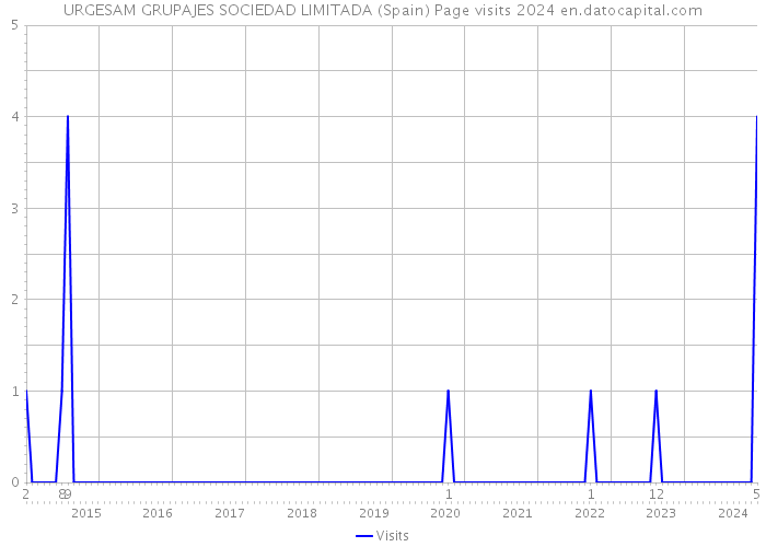 URGESAM GRUPAJES SOCIEDAD LIMITADA (Spain) Page visits 2024 