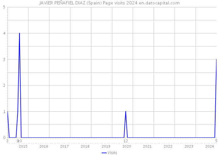 JAVIER PEÑAFIEL DIAZ (Spain) Page visits 2024 