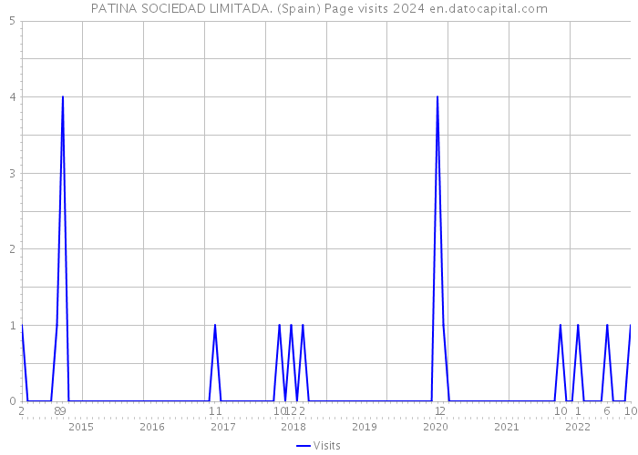 PATINA SOCIEDAD LIMITADA. (Spain) Page visits 2024 