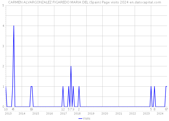 CARMEN ALVARGONZALEZ FIGAREDO MARIA DEL (Spain) Page visits 2024 