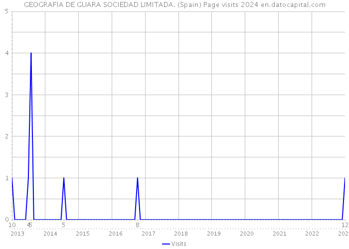 GEOGRAFIA DE GUARA SOCIEDAD LIMITADA. (Spain) Page visits 2024 