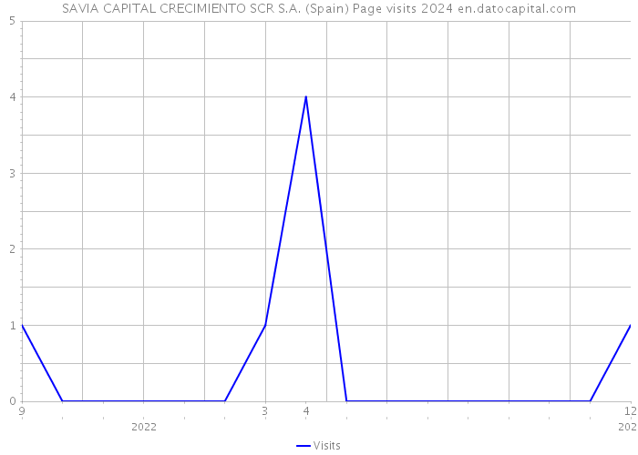 SAVIA CAPITAL CRECIMIENTO SCR S.A. (Spain) Page visits 2024 