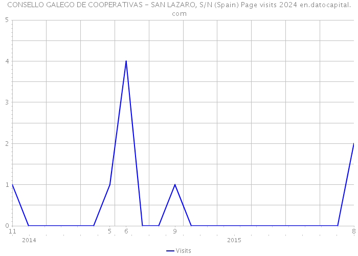 CONSELLO GALEGO DE COOPERATIVAS - SAN LAZARO, S/N (Spain) Page visits 2024 
