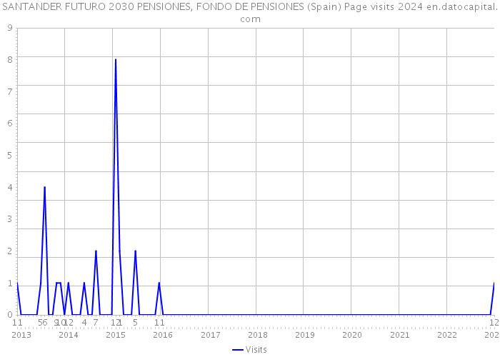SANTANDER FUTURO 2030 PENSIONES, FONDO DE PENSIONES (Spain) Page visits 2024 