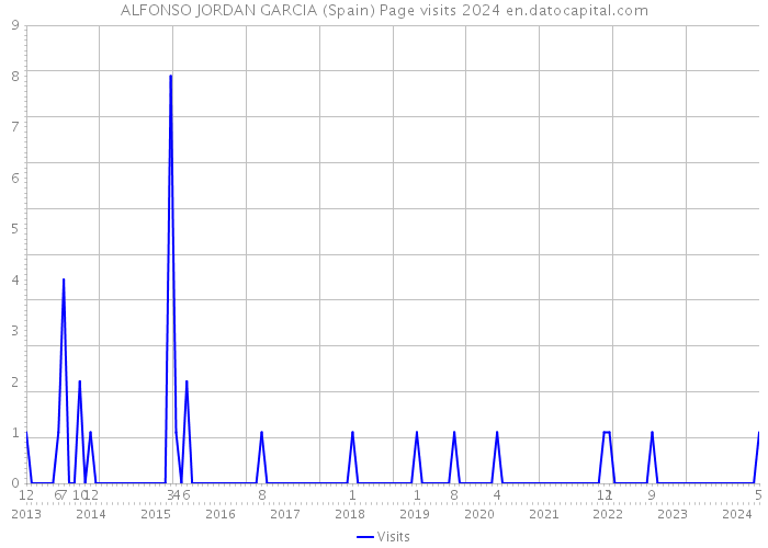 ALFONSO JORDAN GARCIA (Spain) Page visits 2024 