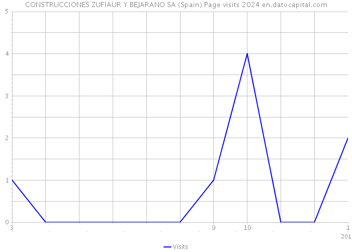 CONSTRUCCIONES ZUFIAUR Y BEJARANO SA (Spain) Page visits 2024 