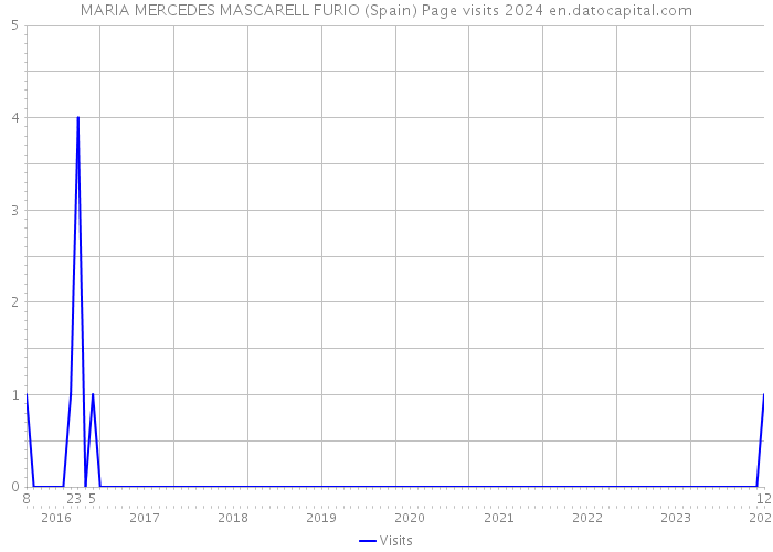 MARIA MERCEDES MASCARELL FURIO (Spain) Page visits 2024 