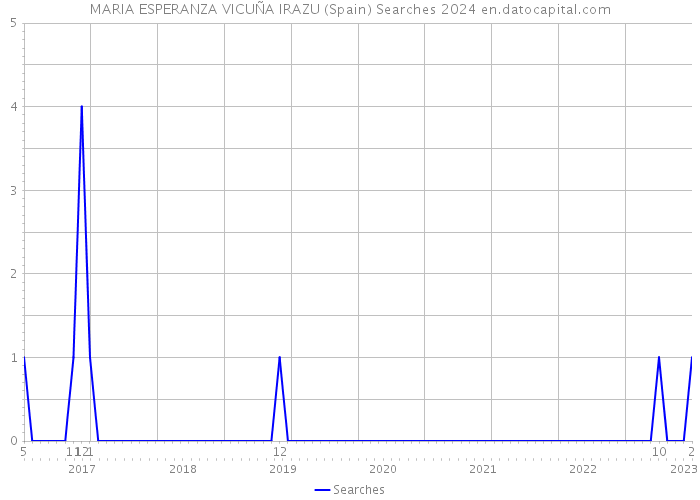 MARIA ESPERANZA VICUÑA IRAZU (Spain) Searches 2024 