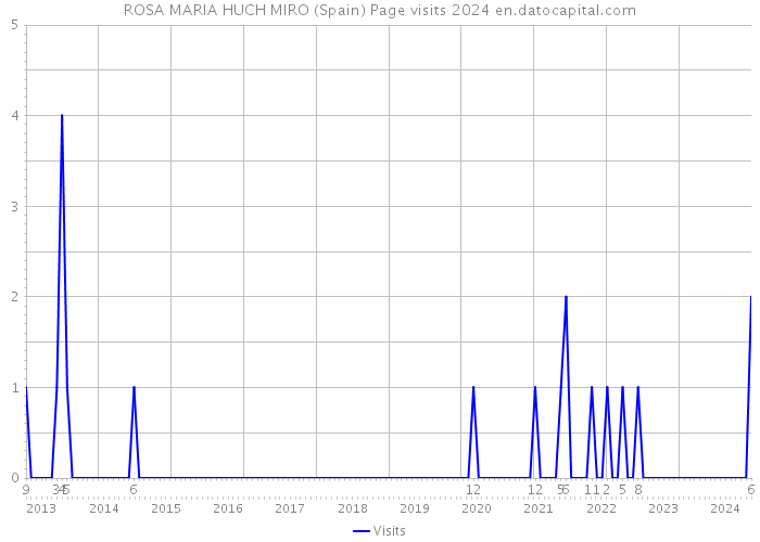 ROSA MARIA HUCH MIRO (Spain) Page visits 2024 