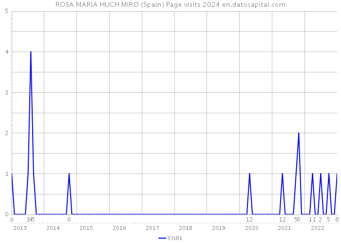 ROSA MARIA HUCH MIRO (Spain) Page visits 2024 
