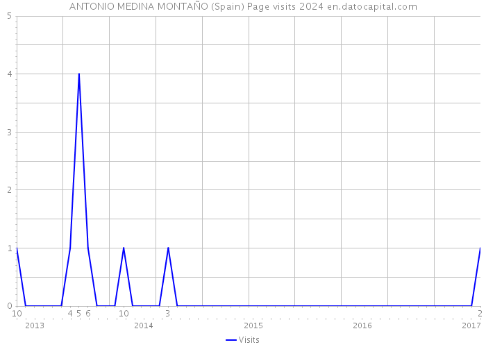 ANTONIO MEDINA MONTAÑO (Spain) Page visits 2024 