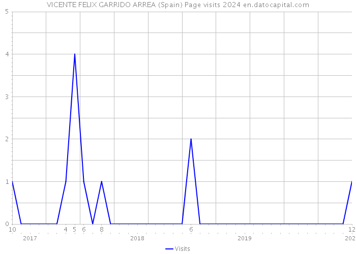 VICENTE FELIX GARRIDO ARREA (Spain) Page visits 2024 