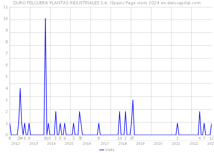 DURO FELGUERA PLANTAS INDUSTRIALES S.A. (Spain) Page visits 2024 