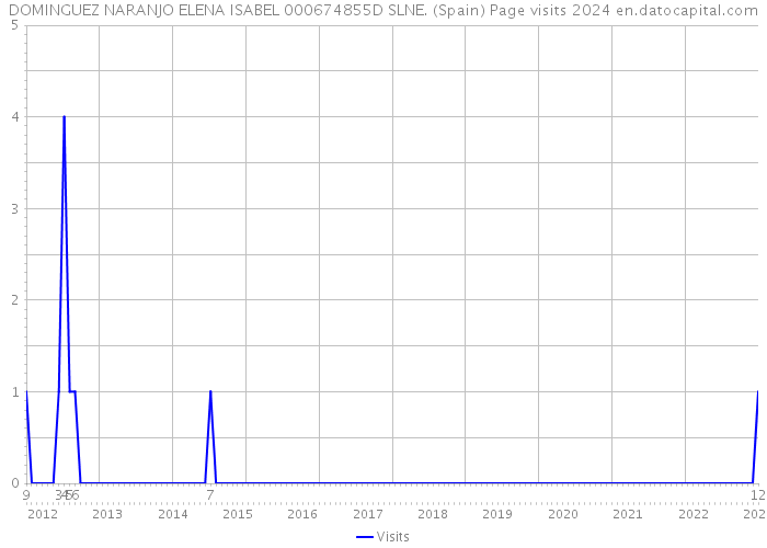 DOMINGUEZ NARANJO ELENA ISABEL 000674855D SLNE. (Spain) Page visits 2024 