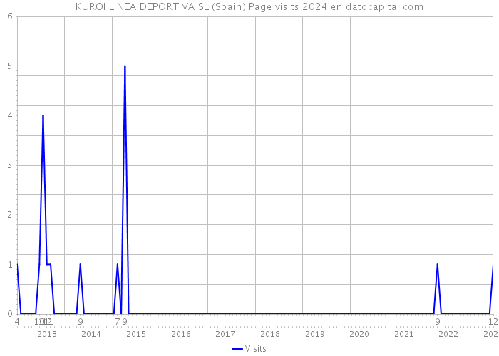 KUROI LINEA DEPORTIVA SL (Spain) Page visits 2024 