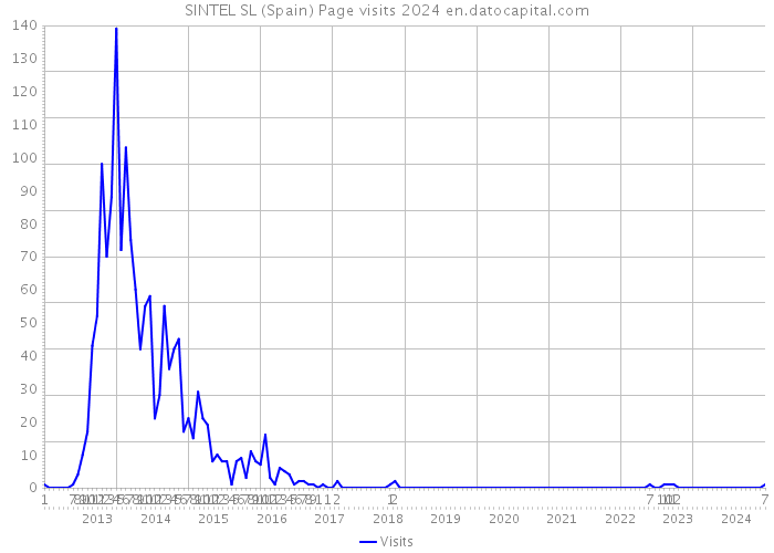 SINTEL SL (Spain) Page visits 2024 