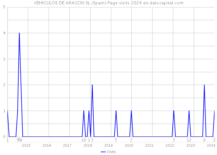 VEHICULOS DE ARAGON SL (Spain) Page visits 2024 