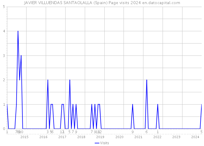 JAVIER VILLUENDAS SANTAOLALLA (Spain) Page visits 2024 
